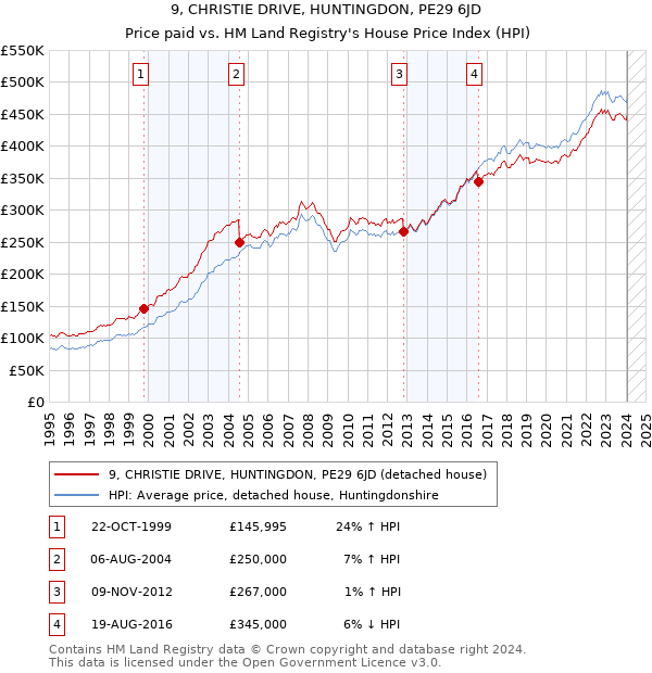 9, CHRISTIE DRIVE, HUNTINGDON, PE29 6JD: Price paid vs HM Land Registry's House Price Index