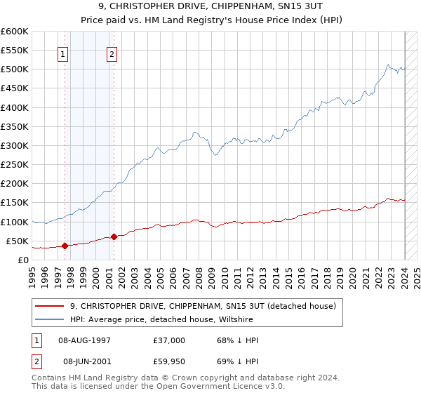 9, CHRISTOPHER DRIVE, CHIPPENHAM, SN15 3UT: Price paid vs HM Land Registry's House Price Index