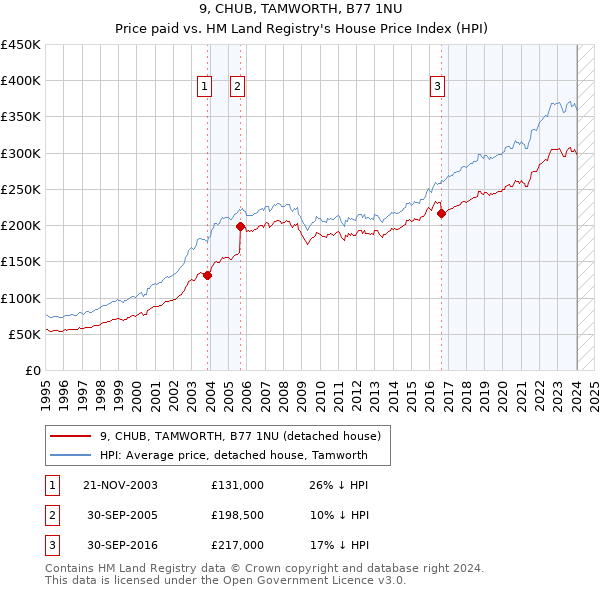 9, CHUB, TAMWORTH, B77 1NU: Price paid vs HM Land Registry's House Price Index
