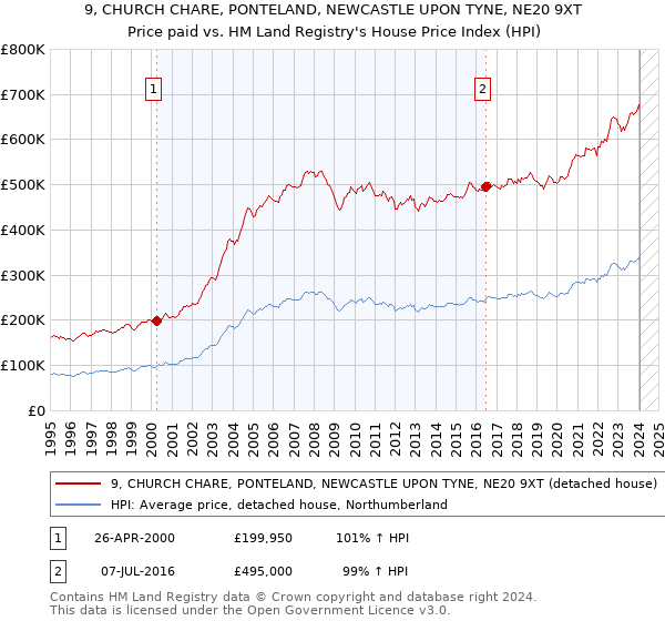 9, CHURCH CHARE, PONTELAND, NEWCASTLE UPON TYNE, NE20 9XT: Price paid vs HM Land Registry's House Price Index