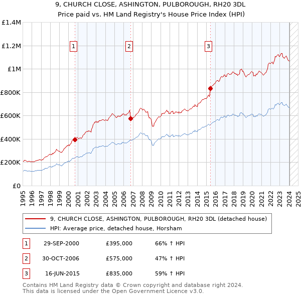 9, CHURCH CLOSE, ASHINGTON, PULBOROUGH, RH20 3DL: Price paid vs HM Land Registry's House Price Index