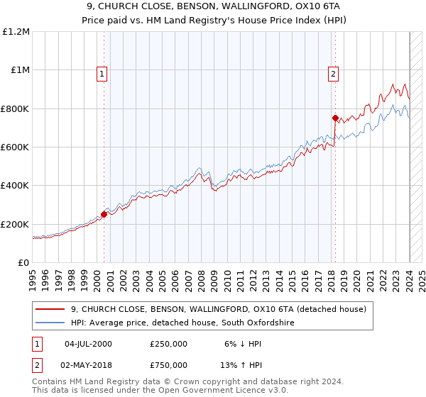 9, CHURCH CLOSE, BENSON, WALLINGFORD, OX10 6TA: Price paid vs HM Land Registry's House Price Index