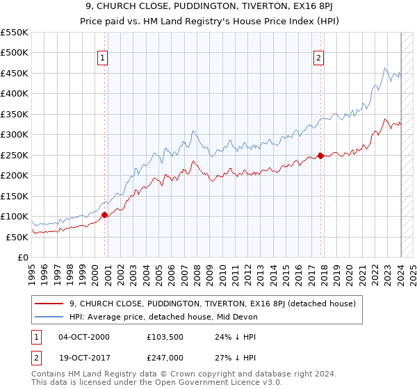 9, CHURCH CLOSE, PUDDINGTON, TIVERTON, EX16 8PJ: Price paid vs HM Land Registry's House Price Index