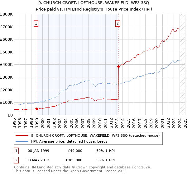 9, CHURCH CROFT, LOFTHOUSE, WAKEFIELD, WF3 3SQ: Price paid vs HM Land Registry's House Price Index