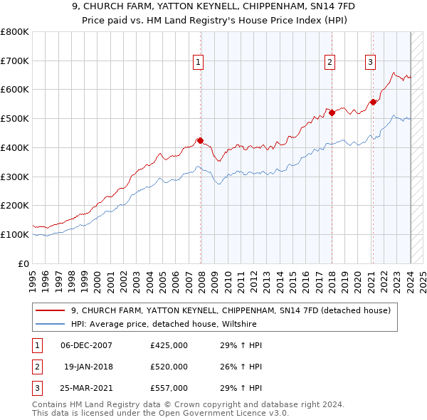 9, CHURCH FARM, YATTON KEYNELL, CHIPPENHAM, SN14 7FD: Price paid vs HM Land Registry's House Price Index