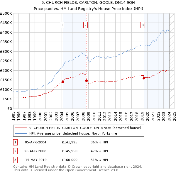 9, CHURCH FIELDS, CARLTON, GOOLE, DN14 9QH: Price paid vs HM Land Registry's House Price Index