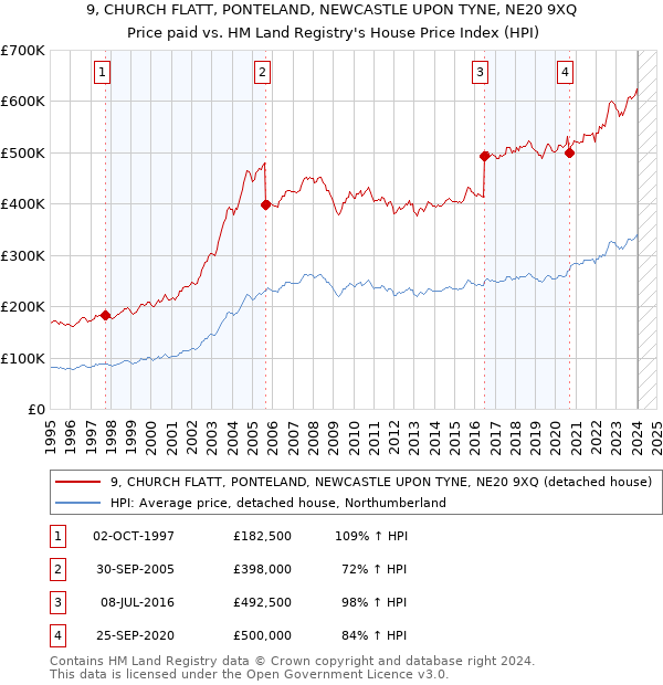 9, CHURCH FLATT, PONTELAND, NEWCASTLE UPON TYNE, NE20 9XQ: Price paid vs HM Land Registry's House Price Index