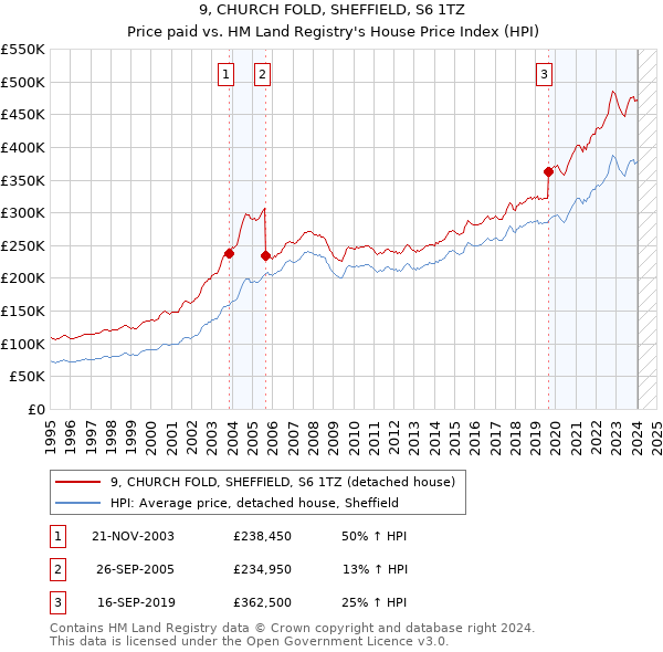 9, CHURCH FOLD, SHEFFIELD, S6 1TZ: Price paid vs HM Land Registry's House Price Index