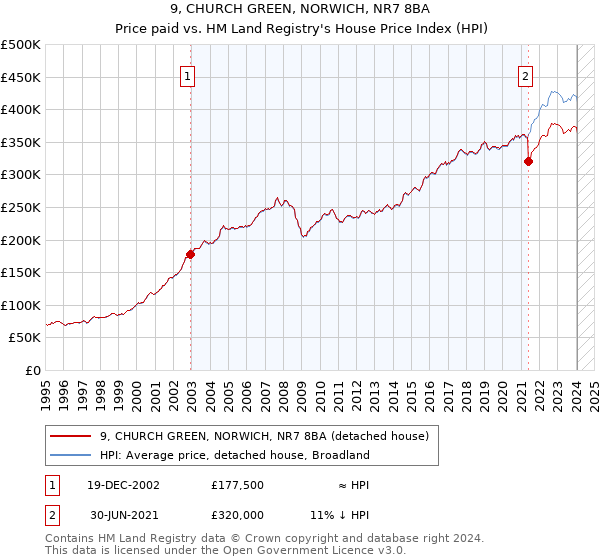 9, CHURCH GREEN, NORWICH, NR7 8BA: Price paid vs HM Land Registry's House Price Index