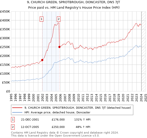 9, CHURCH GREEN, SPROTBROUGH, DONCASTER, DN5 7JT: Price paid vs HM Land Registry's House Price Index