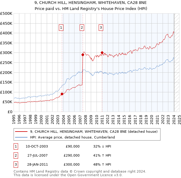 9, CHURCH HILL, HENSINGHAM, WHITEHAVEN, CA28 8NE: Price paid vs HM Land Registry's House Price Index