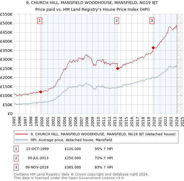 9, CHURCH HILL, MANSFIELD WOODHOUSE, MANSFIELD, NG19 9JT: Price paid vs HM Land Registry's House Price Index