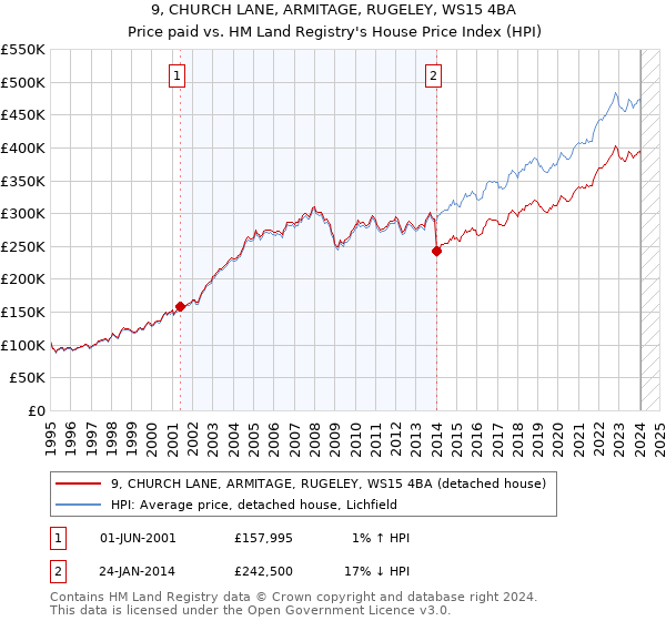 9, CHURCH LANE, ARMITAGE, RUGELEY, WS15 4BA: Price paid vs HM Land Registry's House Price Index