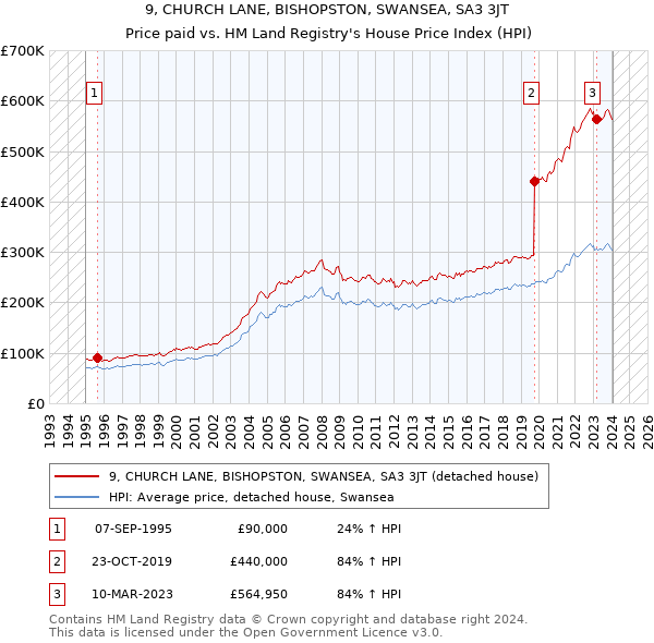 9, CHURCH LANE, BISHOPSTON, SWANSEA, SA3 3JT: Price paid vs HM Land Registry's House Price Index
