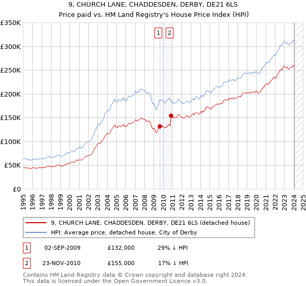 9, CHURCH LANE, CHADDESDEN, DERBY, DE21 6LS: Price paid vs HM Land Registry's House Price Index