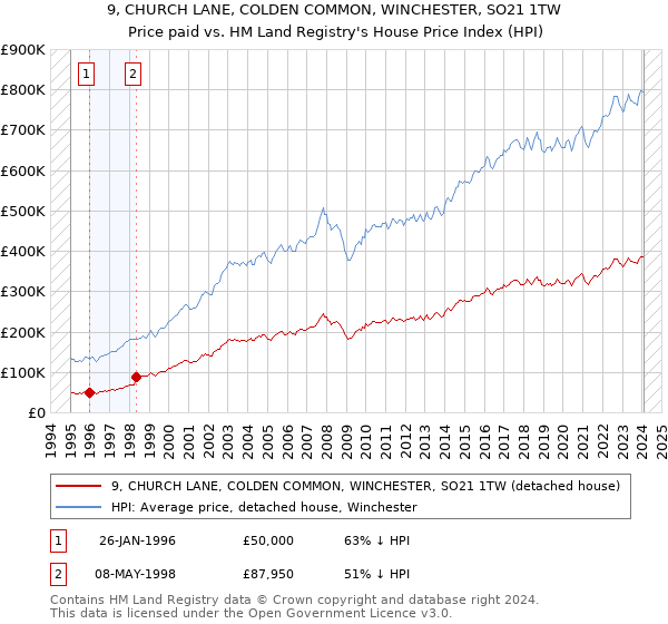 9, CHURCH LANE, COLDEN COMMON, WINCHESTER, SO21 1TW: Price paid vs HM Land Registry's House Price Index
