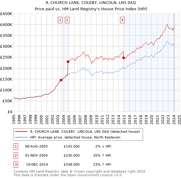 9, CHURCH LANE, COLEBY, LINCOLN, LN5 0AQ: Price paid vs HM Land Registry's House Price Index