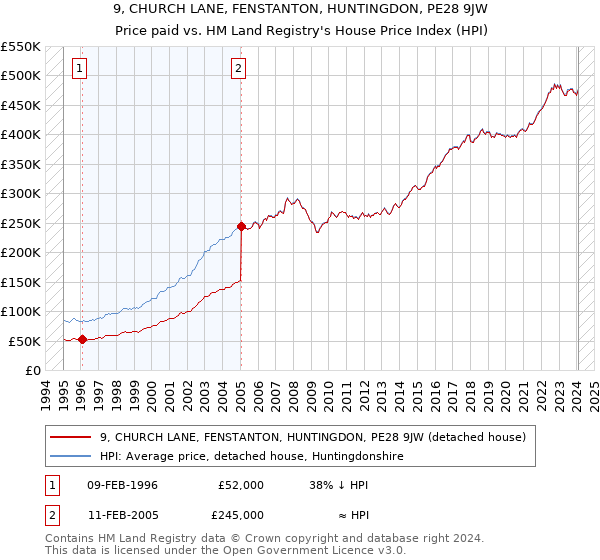 9, CHURCH LANE, FENSTANTON, HUNTINGDON, PE28 9JW: Price paid vs HM Land Registry's House Price Index