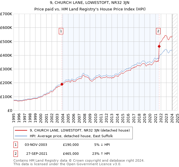 9, CHURCH LANE, LOWESTOFT, NR32 3JN: Price paid vs HM Land Registry's House Price Index