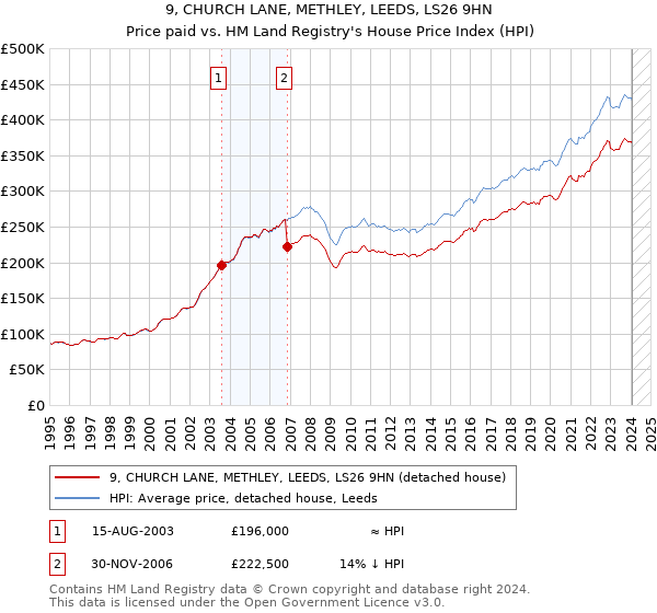 9, CHURCH LANE, METHLEY, LEEDS, LS26 9HN: Price paid vs HM Land Registry's House Price Index