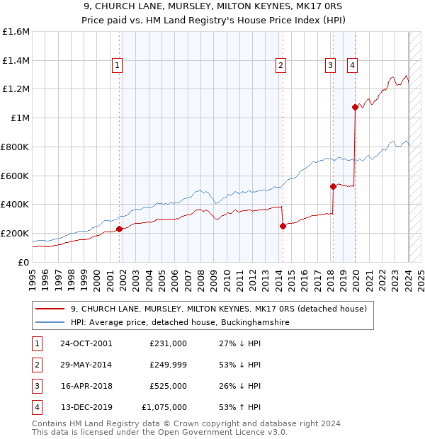 9, CHURCH LANE, MURSLEY, MILTON KEYNES, MK17 0RS: Price paid vs HM Land Registry's House Price Index