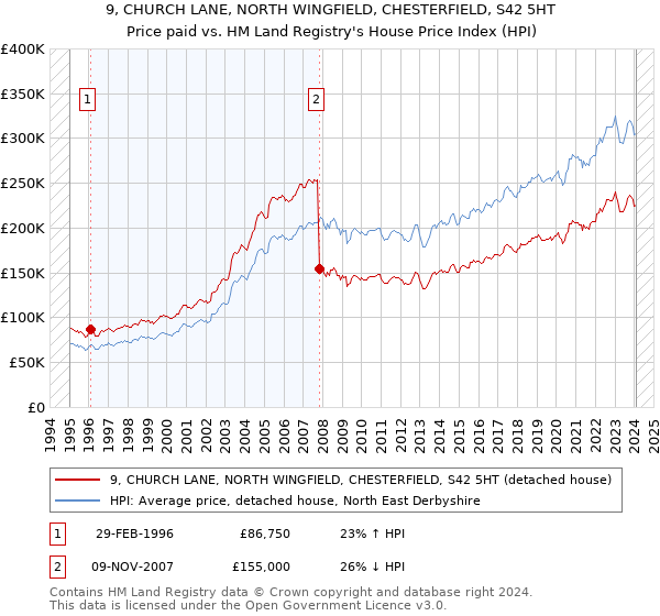 9, CHURCH LANE, NORTH WINGFIELD, CHESTERFIELD, S42 5HT: Price paid vs HM Land Registry's House Price Index