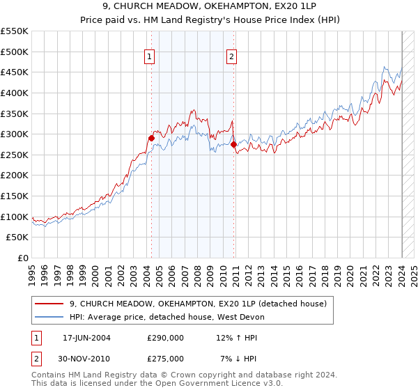 9, CHURCH MEADOW, OKEHAMPTON, EX20 1LP: Price paid vs HM Land Registry's House Price Index