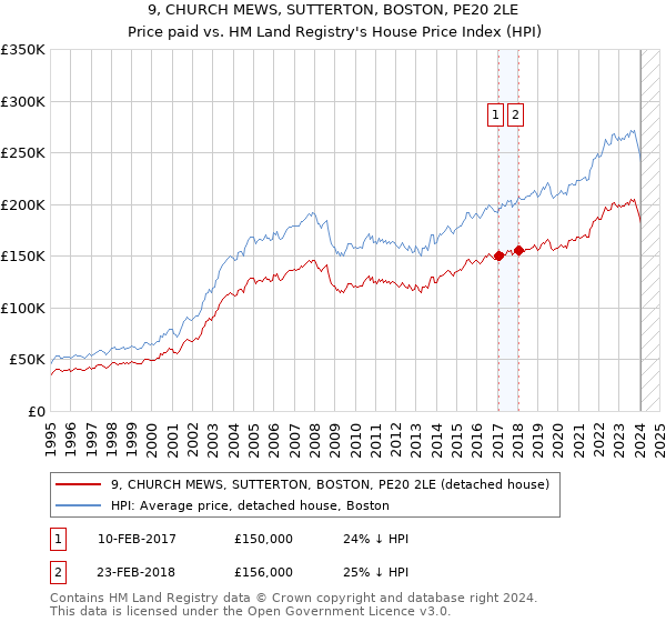 9, CHURCH MEWS, SUTTERTON, BOSTON, PE20 2LE: Price paid vs HM Land Registry's House Price Index