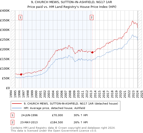 9, CHURCH MEWS, SUTTON-IN-ASHFIELD, NG17 1AR: Price paid vs HM Land Registry's House Price Index