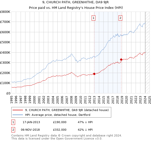 9, CHURCH PATH, GREENHITHE, DA9 9JR: Price paid vs HM Land Registry's House Price Index