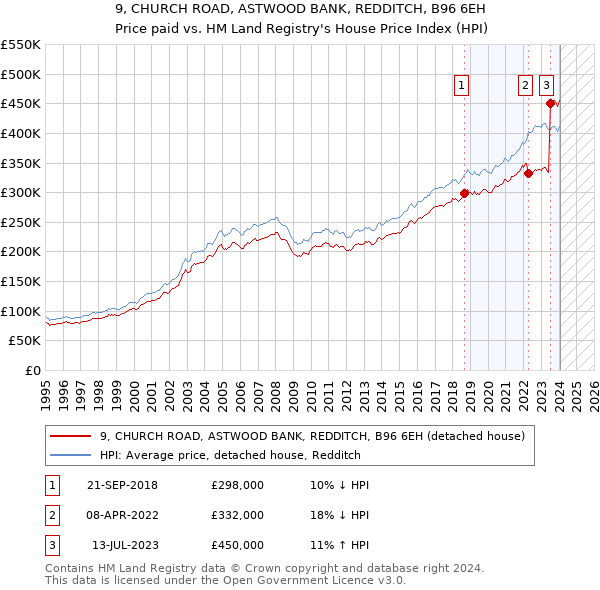 9, CHURCH ROAD, ASTWOOD BANK, REDDITCH, B96 6EH: Price paid vs HM Land Registry's House Price Index