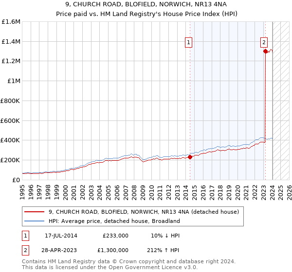 9, CHURCH ROAD, BLOFIELD, NORWICH, NR13 4NA: Price paid vs HM Land Registry's House Price Index