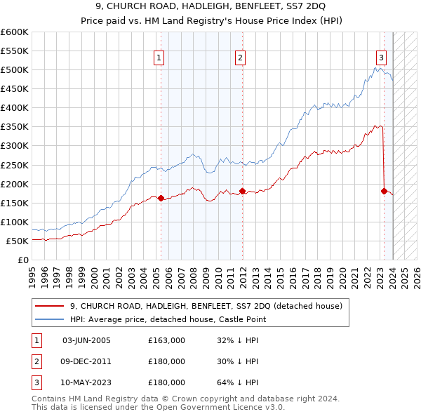 9, CHURCH ROAD, HADLEIGH, BENFLEET, SS7 2DQ: Price paid vs HM Land Registry's House Price Index