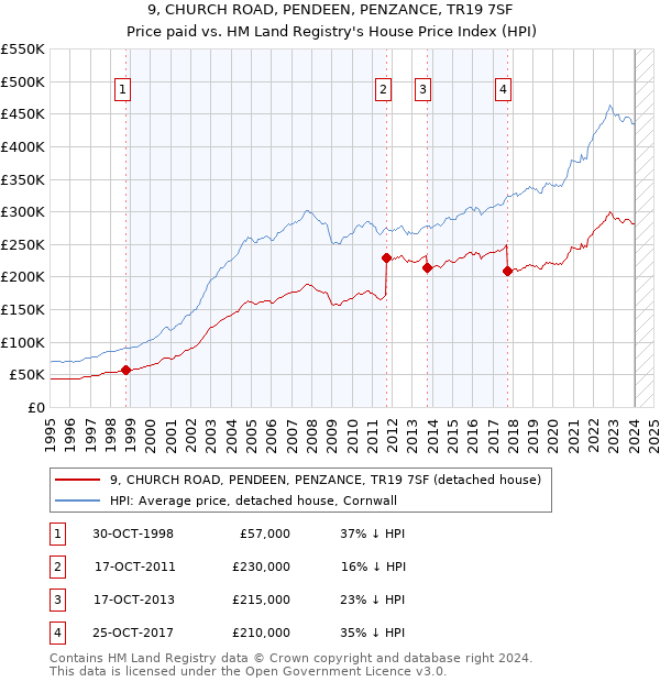9, CHURCH ROAD, PENDEEN, PENZANCE, TR19 7SF: Price paid vs HM Land Registry's House Price Index