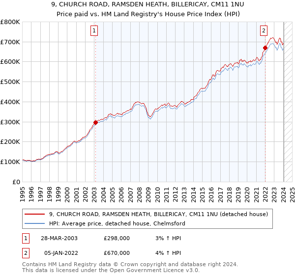 9, CHURCH ROAD, RAMSDEN HEATH, BILLERICAY, CM11 1NU: Price paid vs HM Land Registry's House Price Index