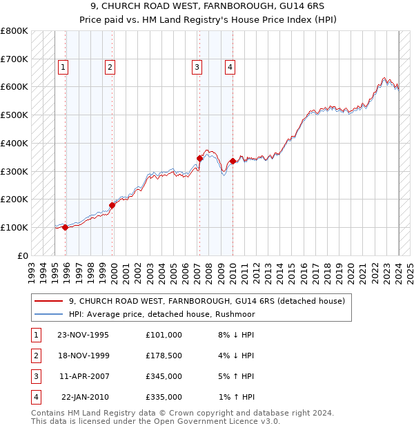 9, CHURCH ROAD WEST, FARNBOROUGH, GU14 6RS: Price paid vs HM Land Registry's House Price Index
