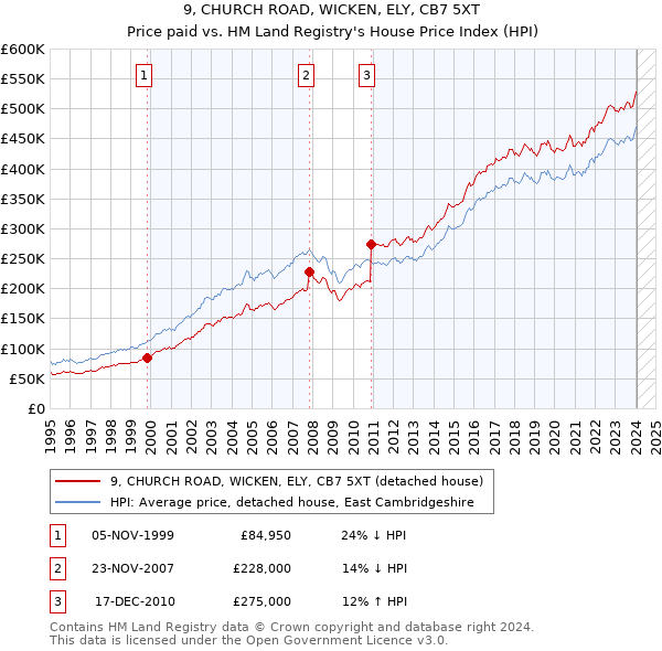 9, CHURCH ROAD, WICKEN, ELY, CB7 5XT: Price paid vs HM Land Registry's House Price Index