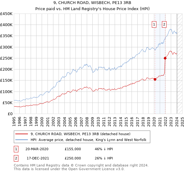 9, CHURCH ROAD, WISBECH, PE13 3RB: Price paid vs HM Land Registry's House Price Index