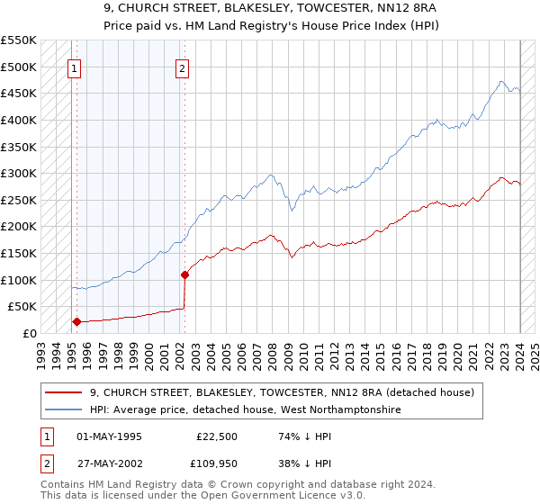 9, CHURCH STREET, BLAKESLEY, TOWCESTER, NN12 8RA: Price paid vs HM Land Registry's House Price Index
