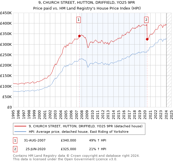 9, CHURCH STREET, HUTTON, DRIFFIELD, YO25 9PR: Price paid vs HM Land Registry's House Price Index