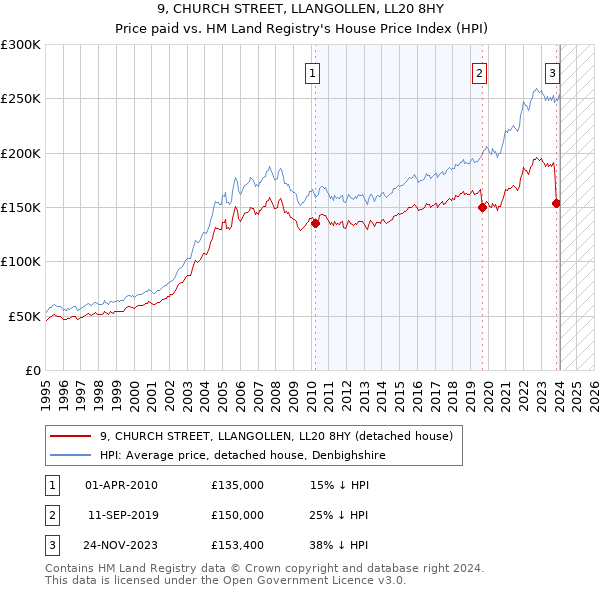 9, CHURCH STREET, LLANGOLLEN, LL20 8HY: Price paid vs HM Land Registry's House Price Index