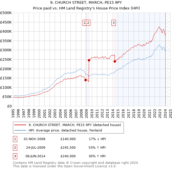 9, CHURCH STREET, MARCH, PE15 9PY: Price paid vs HM Land Registry's House Price Index