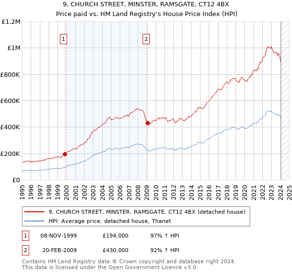 9, CHURCH STREET, MINSTER, RAMSGATE, CT12 4BX: Price paid vs HM Land Registry's House Price Index