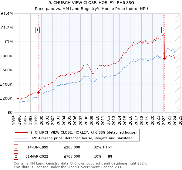 9, CHURCH VIEW CLOSE, HORLEY, RH6 8SG: Price paid vs HM Land Registry's House Price Index