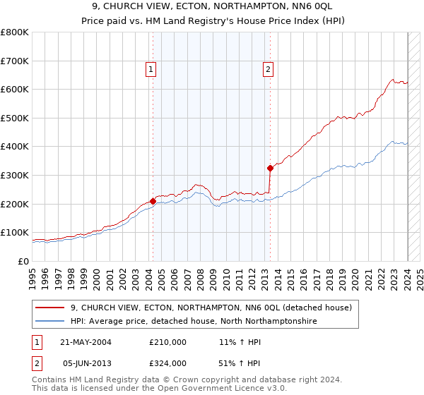 9, CHURCH VIEW, ECTON, NORTHAMPTON, NN6 0QL: Price paid vs HM Land Registry's House Price Index