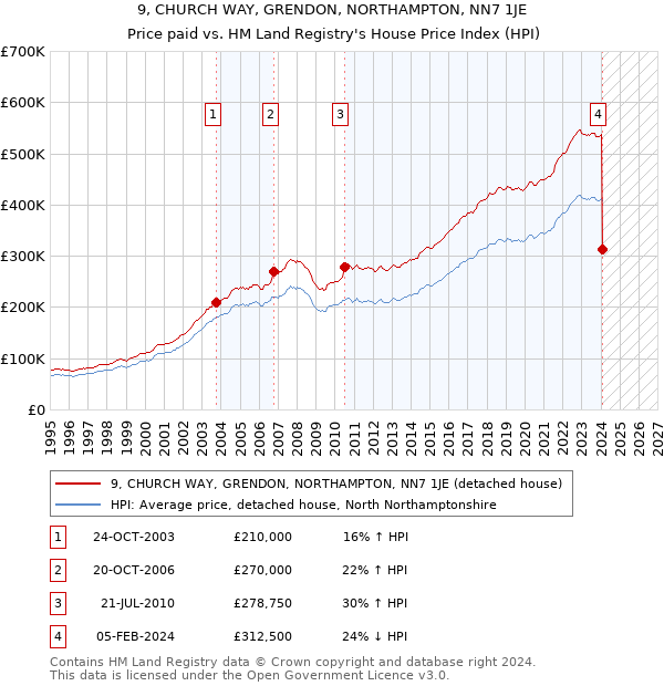 9, CHURCH WAY, GRENDON, NORTHAMPTON, NN7 1JE: Price paid vs HM Land Registry's House Price Index