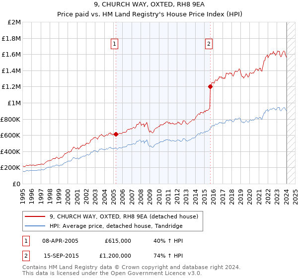 9, CHURCH WAY, OXTED, RH8 9EA: Price paid vs HM Land Registry's House Price Index