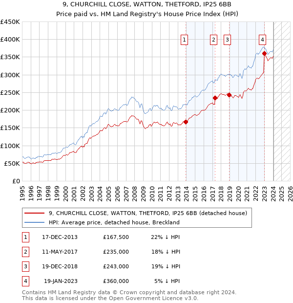 9, CHURCHILL CLOSE, WATTON, THETFORD, IP25 6BB: Price paid vs HM Land Registry's House Price Index
