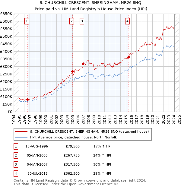 9, CHURCHILL CRESCENT, SHERINGHAM, NR26 8NQ: Price paid vs HM Land Registry's House Price Index