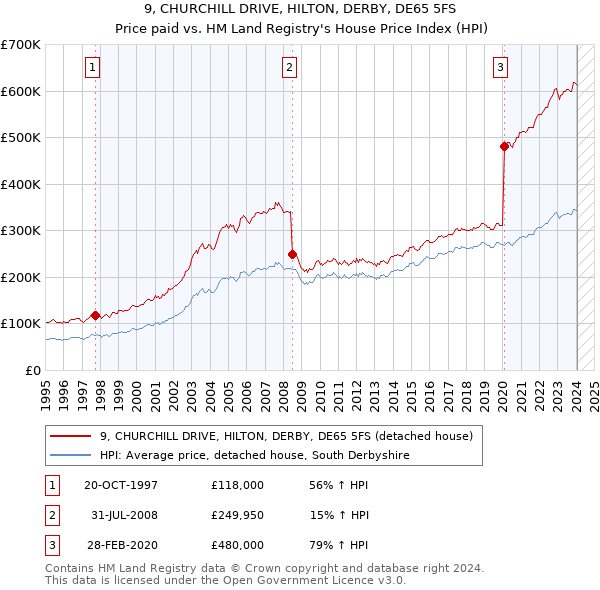 9, CHURCHILL DRIVE, HILTON, DERBY, DE65 5FS: Price paid vs HM Land Registry's House Price Index